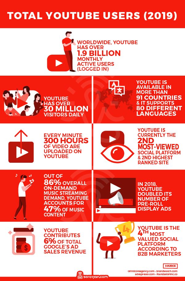 7 Ways for Dummies to Become Successful YouTube Bloggers in 2020
